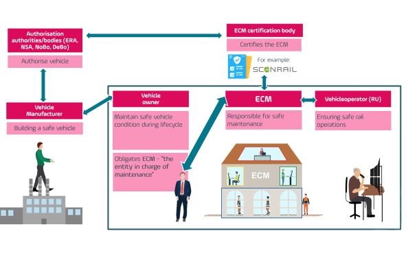 Navigating ECM certification with PROSE