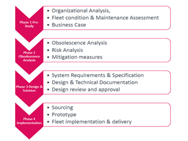 Process for managing component reverse engineering