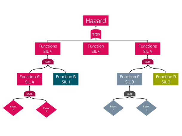 Designing a safety strategy for embedded onboard systems in railway applications