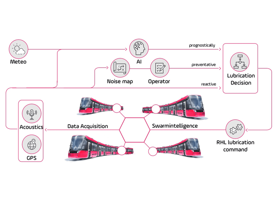 AI-based tram rail lubrication system showing data acquisition from acoustics and GPS, fleet swarm intelligence, and predictive lubrication decisions.