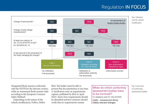 Authorising modifications