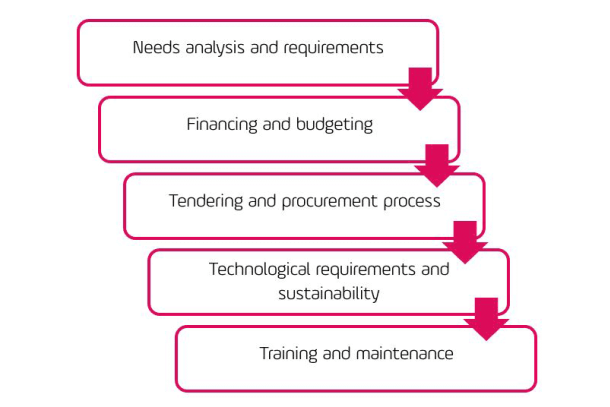 Insights into the procurement of service vehicles