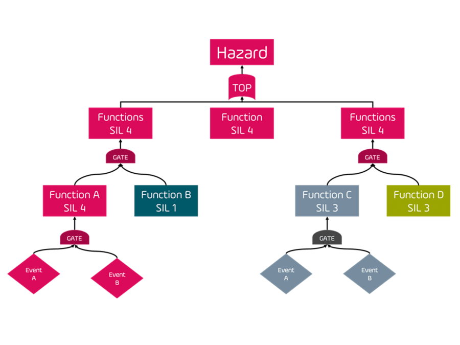 Fehlerbaumdiagramm zur Zerlegung einer Gefährdung in SIL 4–1 Funktionen mit Logikgattern und Ereignissen für die Bahnsicherheitsanalyse.